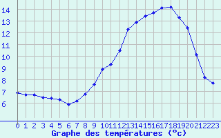 Courbe de tempratures pour Belfort-Dorans (90)