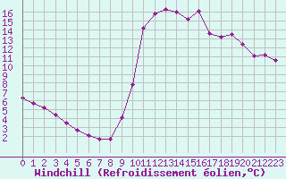 Courbe du refroidissement olien pour Millau (12)
