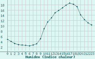 Courbe de l'humidex pour Saint-Vran (05)