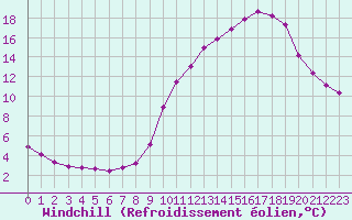 Courbe du refroidissement olien pour Saint-Vran (05)