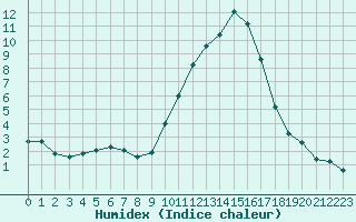 Courbe de l'humidex pour Eygliers (05)