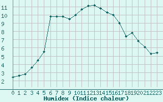 Courbe de l'humidex pour Valleroy (54)