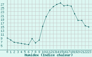 Courbe de l'humidex pour Anglars St-Flix(12)