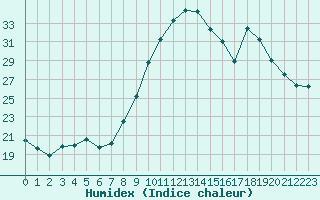 Courbe de l'humidex pour Ble / Mulhouse (68)