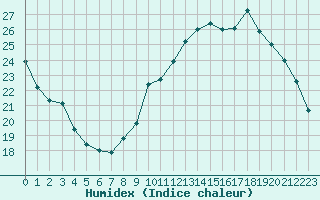 Courbe de l'humidex pour Lhospitalet (46)