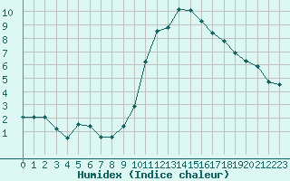 Courbe de l'humidex pour Bourg-Saint-Maurice (73)