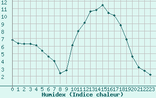 Courbe de l'humidex pour Forceville (80)