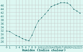 Courbe de l'humidex pour Sallles d'Aude (11)