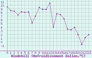 Courbe du refroidissement olien pour Leucate (11)