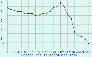 Courbe de tempratures pour Grenoble/agglo Le Versoud (38)
