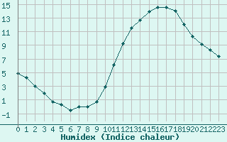 Courbe de l'humidex pour Souprosse (40)