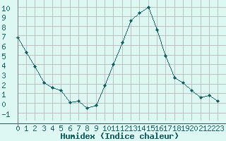 Courbe de l'humidex pour Embrun (05)