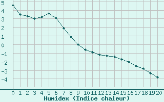 Courbe de l'humidex pour Boulaide (Lux)