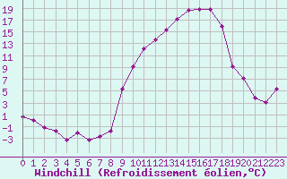 Courbe du refroidissement olien pour Colmar (68)