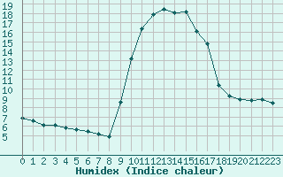 Courbe de l'humidex pour Sanary-sur-Mer (83)