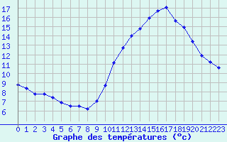 Courbe de tempratures pour Le Touquet (62)