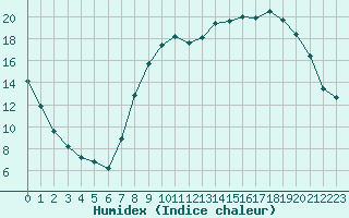 Courbe de l'humidex pour Grenoble/St-Etienne-St-Geoirs (38)