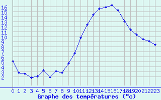Courbe de tempratures pour Le Luc (83)