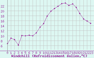 Courbe du refroidissement olien pour Saint-Dizier (52)