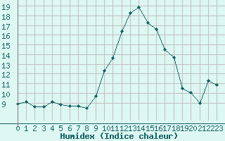 Courbe de l'humidex pour Bastia (2B)