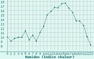 Courbe de l'humidex pour Grenoble/St-Etienne-St-Geoirs (38)