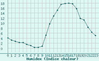 Courbe de l'humidex pour Chailles (41)