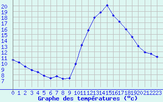 Courbe de tempratures pour Gurande (44)