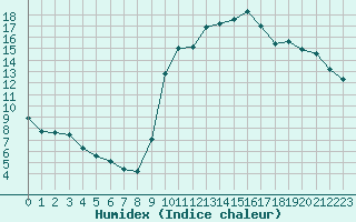 Courbe de l'humidex pour Courcouronnes (91)