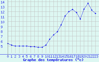 Courbe de tempratures pour Biarritz (64)