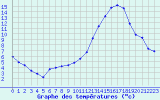 Courbe de tempratures pour Carrion de Calatrava (Esp)