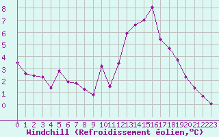 Courbe du refroidissement olien pour Voiron (38)