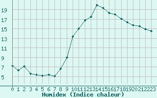 Courbe de l'humidex pour Saint-Auban (04)