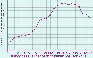 Courbe du refroidissement olien pour Mont-Aigoual (30)
