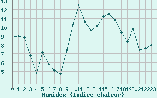 Courbe de l'humidex pour Xert / Chert (Esp)