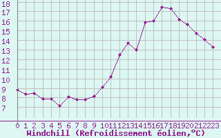 Courbe du refroidissement olien pour Cherbourg (50)