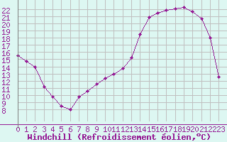 Courbe du refroidissement olien pour Chteaudun (28)