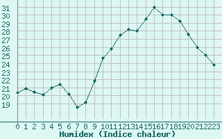 Courbe de l'humidex pour Biscarrosse (40)