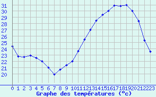 Courbe de tempratures pour Auch (32)