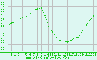 Courbe de l'humidit relative pour Millau (12)