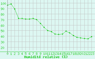 Courbe de l'humidit relative pour Saint-Auban (04)