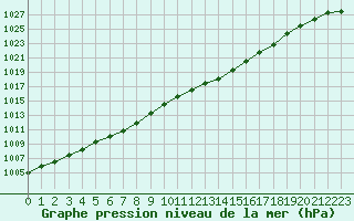 Courbe de la pression atmosphrique pour Villarzel (Sw)