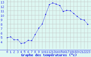 Courbe de tempratures pour Grenoble/agglo Le Versoud (38)