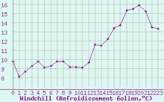 Courbe du refroidissement olien pour Saint-Etienne (42)