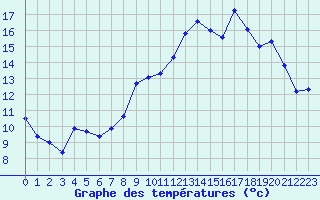 Courbe de tempratures pour Pomrols (34)