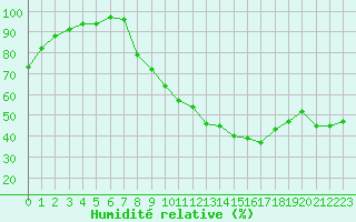Courbe de l'humidit relative pour Paray-le-Monial - St-Yan (71)