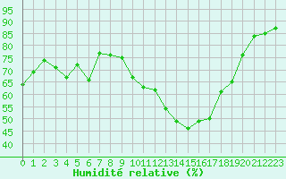 Courbe de l'humidit relative pour Cambrai / Epinoy (62)