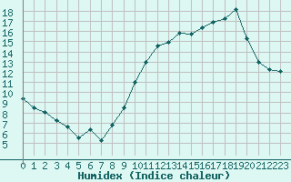 Courbe de l'humidex pour Rochegude (26)