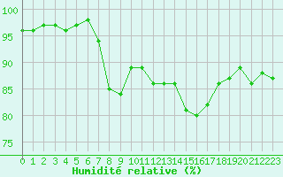 Courbe de l'humidit relative pour Corny-sur-Moselle (57)