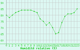 Courbe de l'humidit relative pour Angers-Beaucouz (49)