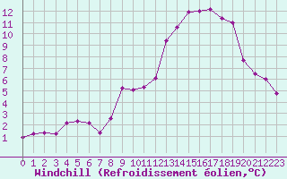 Courbe du refroidissement olien pour Langres (52) 